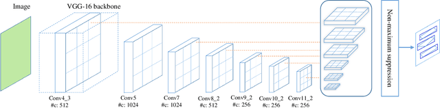 Figure 3 for TextBoxes++: A Single-Shot Oriented Scene Text Detector