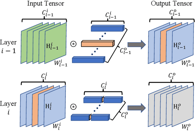 Figure 1 for Efficient Inference of CNNs via Channel Pruning