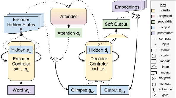 Figure 3 for Location Attention for Extrapolation to Longer Sequences