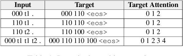 Figure 2 for Location Attention for Extrapolation to Longer Sequences