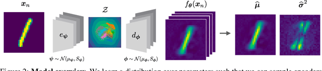 Figure 3 for Laplacian Autoencoders for Learning Stochastic Representations