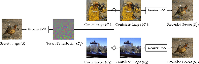 Figure 3 for Universal Adversarial Perturbations Through the Lens of Deep Steganography: Towards A Fourier Perspective