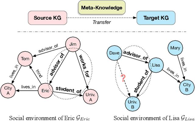 Figure 1 for Standing on the Shoulders of Predecessors: Meta-Knowledge Transfer for Knowledge Graphs