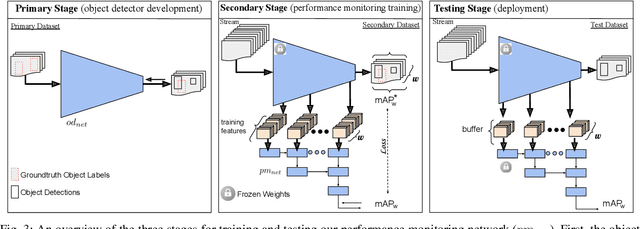 Figure 3 for Online Monitoring of Object Detection Performance Post-Deployment