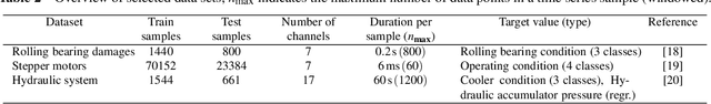 Figure 4 for Autoencoder-based Representation Learning from Heterogeneous Multivariate Time Series Data of Mechatronic Systems