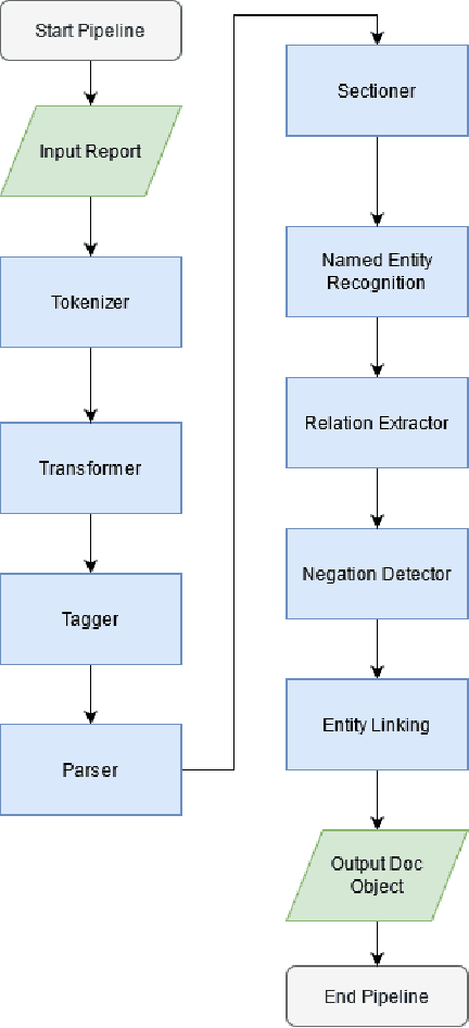Figure 1 for An artificial intelligence natural language processing pipeline for information extraction in neuroradiology