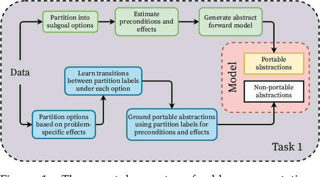 Figure 1 for Learning Abstract and Transferable Representations for Planning