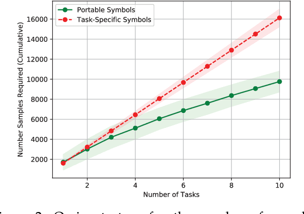 Figure 2 for Learning Abstract and Transferable Representations for Planning