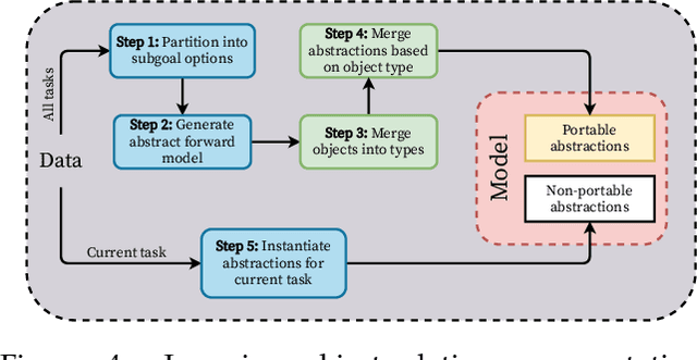 Figure 4 for Learning Abstract and Transferable Representations for Planning