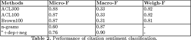 Figure 2 for Sentiment Analysis of Citations Using Word2vec