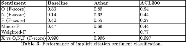 Figure 3 for Sentiment Analysis of Citations Using Word2vec