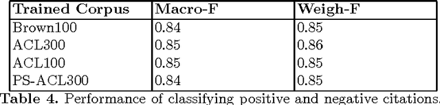 Figure 4 for Sentiment Analysis of Citations Using Word2vec