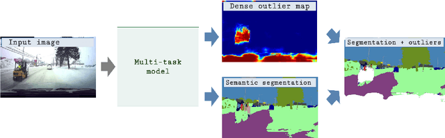 Figure 1 for Simultaneous Semantic Segmentation and Outlier Detection in Presence of Domain Shift