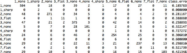 Figure 2 for Algorithmic Songwriting with ALYSIA
