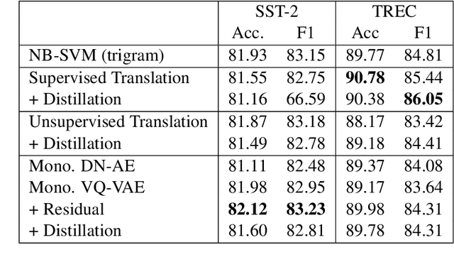 Figure 3 for Unsupervised Paraphrasing without Translation