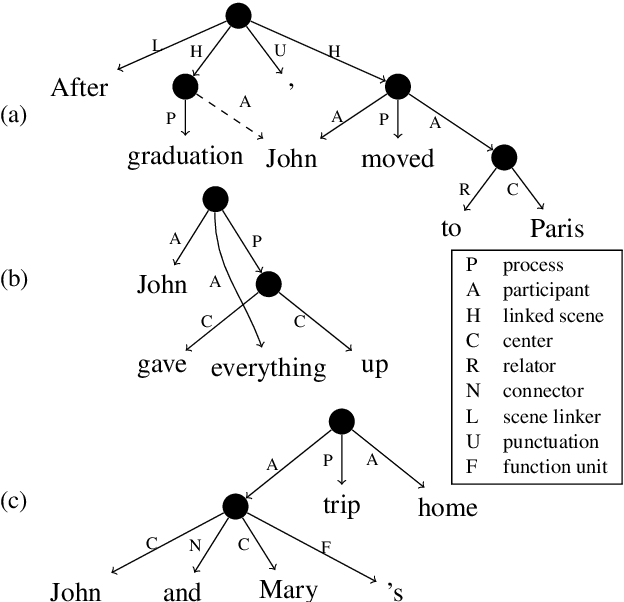 Figure 1 for A Transition-Based Directed Acyclic Graph Parser for UCCA