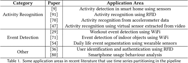 Figure 2 for Cadence: A Practical Time-series Partitioning Algorithm for Unlabeled IoT Sensor Streams