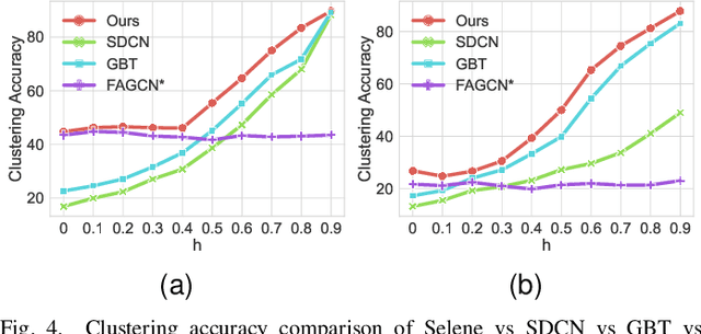 Figure 4 for Unsupervised Heterophilous Network Embedding via r-Ego Network Discrimination