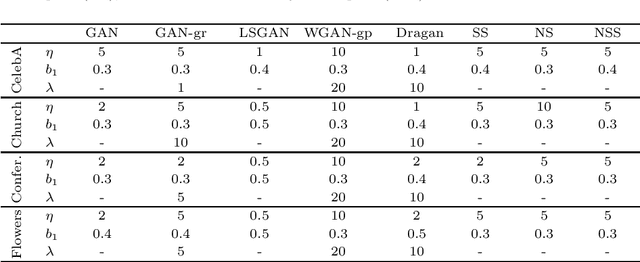 Figure 4 for Stabilization of generative adversarial networks via noisy scale-space