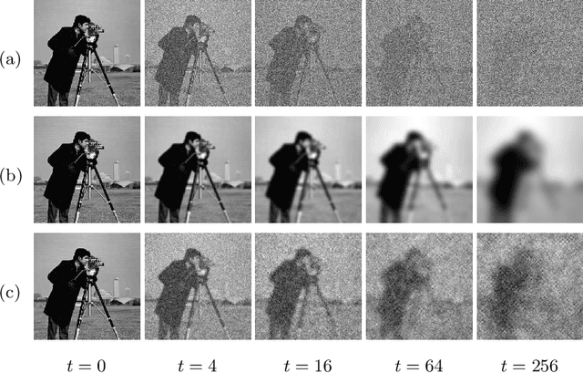 Figure 3 for Stabilization of generative adversarial networks via noisy scale-space