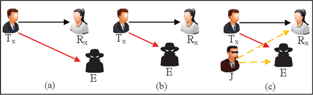 Figure 3 for Spectrum Sharing for Secrecy Performance Enhancement in D2D-enabled UAV Networks