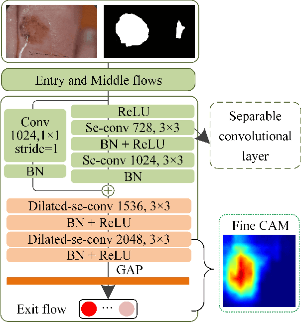 Figure 3 for Semi- and Weakly Supervised Directional Bootstrapping Model for Automated Skin Lesion Segmentation