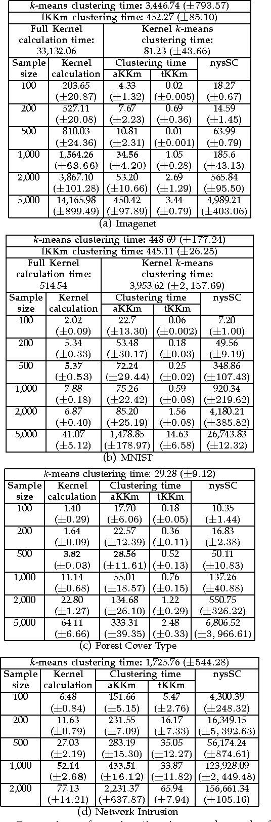 Figure 3 for Scalable Kernel Clustering: Approximate Kernel k-means