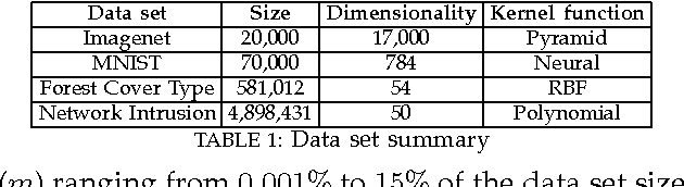 Figure 2 for Scalable Kernel Clustering: Approximate Kernel k-means