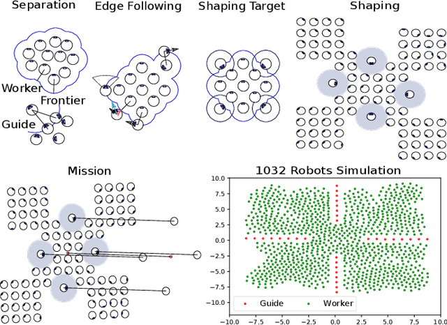 Figure 1 for Hierarchical Control of Smart Particle Swarms