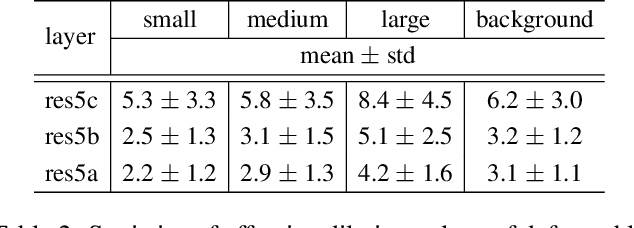 Figure 4 for Deformable Convolutional Networks