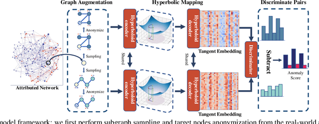 Figure 3 for Hyperbolic Self-supervised Contrastive Learning Based Network Anomaly Detection