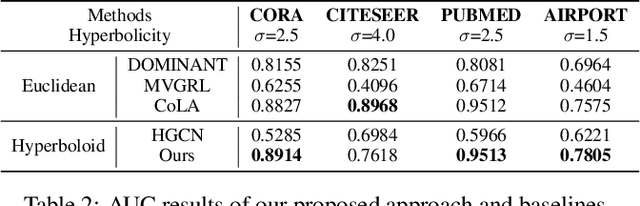 Figure 4 for Hyperbolic Self-supervised Contrastive Learning Based Network Anomaly Detection