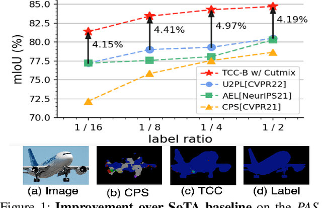 Figure 1 for Transformer-CNN Cohort: Semi-supervised Semantic Segmentation by the Best of Both Students