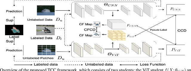 Figure 3 for Transformer-CNN Cohort: Semi-supervised Semantic Segmentation by the Best of Both Students