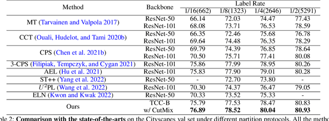 Figure 4 for Transformer-CNN Cohort: Semi-supervised Semantic Segmentation by the Best of Both Students