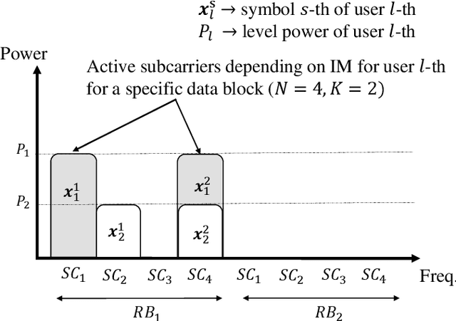 Figure 1 for Deep Neural Network-Based Detector for Single-Carrier Index Modulation NOMA