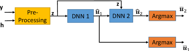 Figure 2 for Deep Neural Network-Based Detector for Single-Carrier Index Modulation NOMA