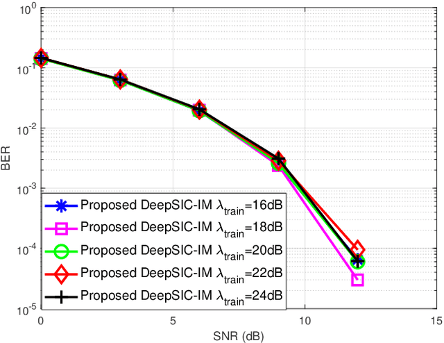 Figure 3 for Deep Neural Network-Based Detector for Single-Carrier Index Modulation NOMA