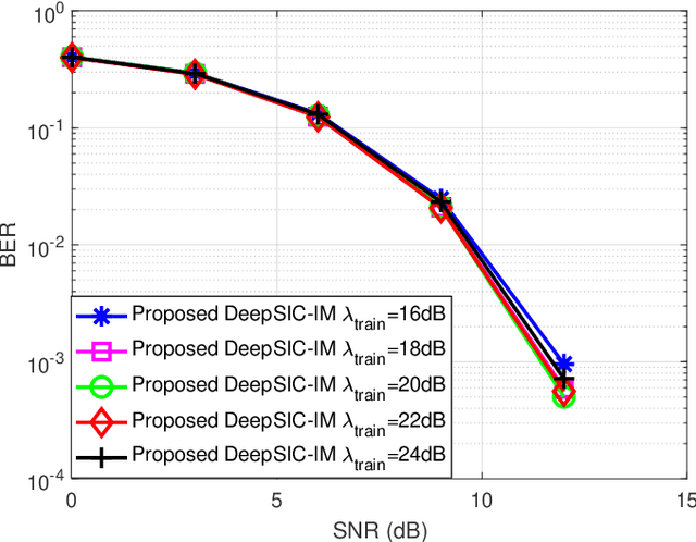 Figure 4 for Deep Neural Network-Based Detector for Single-Carrier Index Modulation NOMA