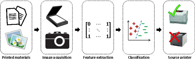 Figure 1 for Learning deep features for source color laser printer identification based on cascaded learning
