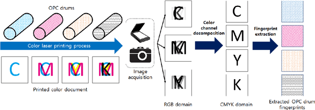 Figure 3 for Learning deep features for source color laser printer identification based on cascaded learning