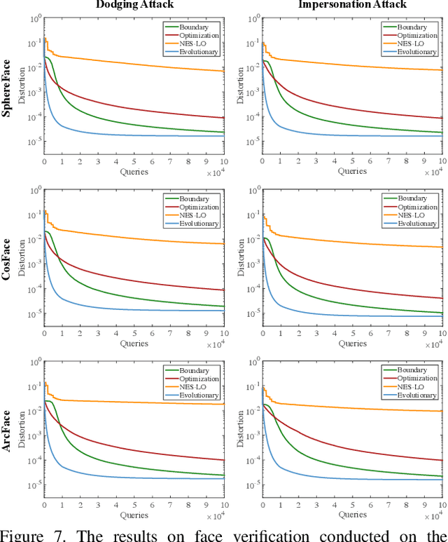 Figure 3 for Efficient Decision-based Black-box Adversarial Attacks on Face Recognition