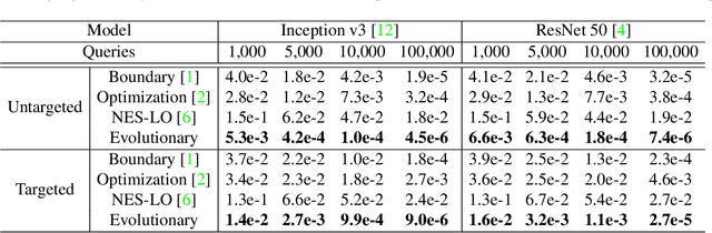 Figure 4 for Efficient Decision-based Black-box Adversarial Attacks on Face Recognition