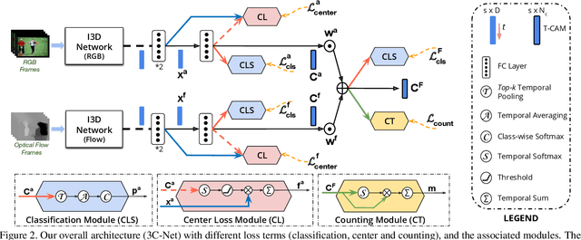 Figure 3 for 3C-Net: Category Count and Center Loss for Weakly-Supervised Action Localization