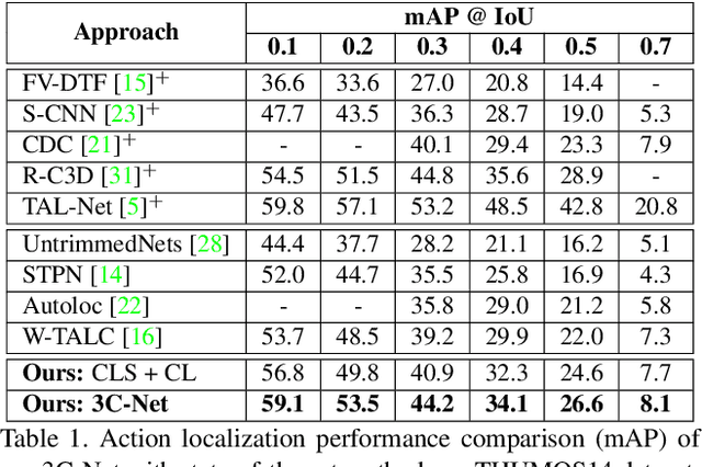 Figure 2 for 3C-Net: Category Count and Center Loss for Weakly-Supervised Action Localization