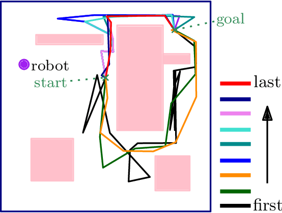 Figure 2 for RRT2.0 for Fast and Optimal Kinodynamic Sampling-Based Motion Planning
