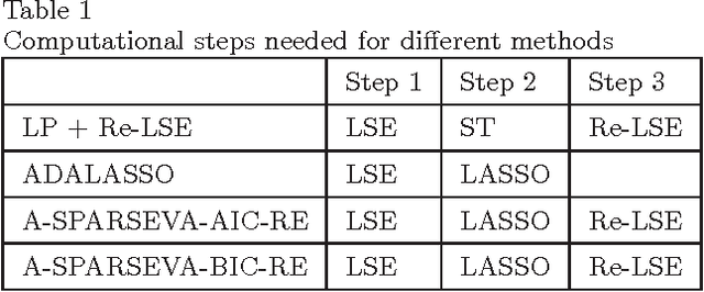 Figure 1 for Sparse Estimation From Noisy Observations of an Overdetermined Linear System