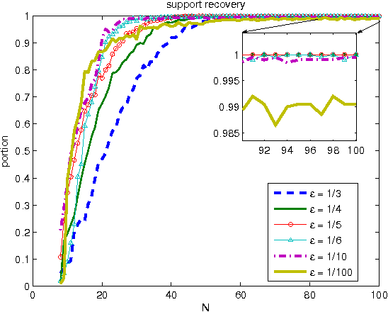 Figure 4 for Sparse Estimation From Noisy Observations of an Overdetermined Linear System