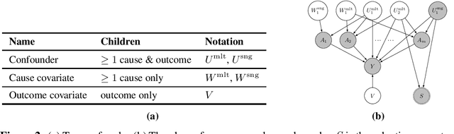 Figure 2 for Multiple Causes: A Causal Graphical View