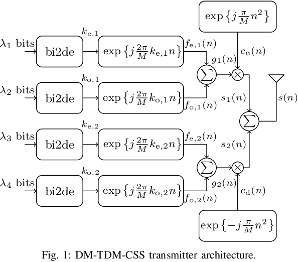 Figure 1 for Dual-Mode Time Domain Multiplexed Chirp Spread Spectrum